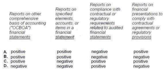Which option best describes the level of assurance provided in the following special reports?   A)  Option A B)  Option B C)  Option C D)  Option D