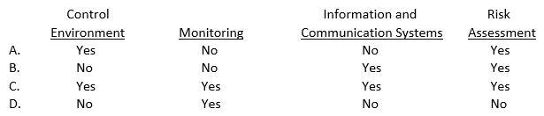 Internal control includes which of the following components:   A)  Option A B)  Option B C)  Option C D)  Option D