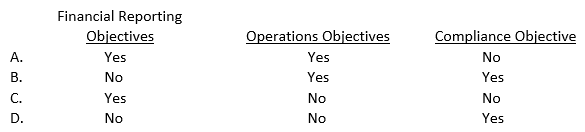 Internal control over safeguarding of assets may include controls relating to:   A)  Option A B)  Option B C)  Option C D)  Option D