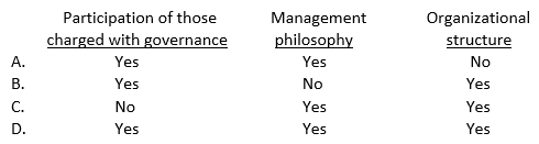 Which of the following factors are included in an entity's control environment?   A)  Option A B)  Option B C)  Option C D)  Option D