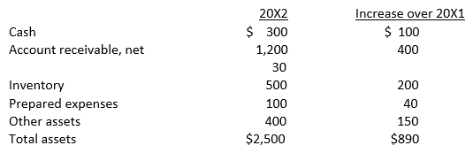 At December 31, 20X2, Curry Co. had the following balances in selected asset accounts:   Curry also had current liabilities of $1,000 at December 31, 20X2, and net credit sales of $7,200 for the year then ended. What is Curry's acid-test ratio at December 31, 20X2? A)  1.5 B)  1.6 C)  2.0 D)  2.1
