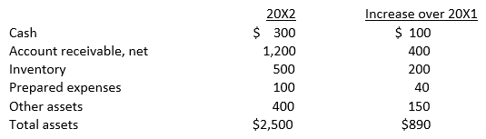 At December 31, 20X2, Curry Co. had the following balances in selected asset accounts:   Curry also had current liabilities of $1,000 at December 31, 20X2, and net credit sales of $7,200 for the year then ended. What was the average number of days to collect Curry's accounts receivable during 20X2? A)  30.4 B)  40.6 C)  50.7 D)  60.8