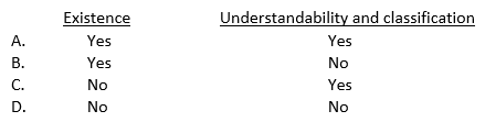 In testing plant and equipment balances, an auditor may inspect new additions listed on the analysis of plant and equipment. This procedure is designed to obtain evidence concerning management's assertions of:   A)  Option A B)  Option B C)  Option C D)  Option D
