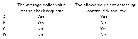 An auditor should consider the tolerable rate of deviation when determining the number of check requests to select for a test to obtain assurance that all check requests have been properly authorized. The auditor should also consider:   A)  Option A B)  Option B C)  Option C D)  Option D