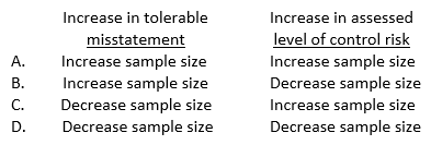 How would increases in tolerable misstatement and assessed level of control risk affect the sample size in a substantive test of details?   A)  Option A B)  Option B C)  Option C D)  Option D