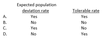 The sample size of a test of controls varies inversely with:   A)  Option A B)  Option B C)  Option C D)  Option D