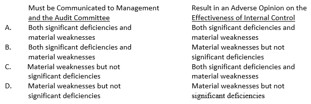 Which of the following best describes the responsibility of the auditor with respect to significant deficiencies and material weaknesses in an audit of an issuer?   A)  Option A B)  Option B C)  Option C D)  Option D