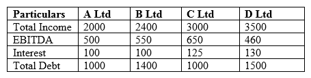 <strong>Scott is a credit analyst with one of the credit rating agencies in India. He was looking in Oil and Gas Industry companies and has presented brief financials for following 4 entities: From the data given below, calculate the standard deviation of the credit portfolio assuming that facility's exposure is known with certainty, customer defaults and LGDs are independent of one another and LGDs are independent across borrower(s). Credit Facility A - Loss Equivalent Exposure of $60m, expected Default frequency of 1.5%, loss given default of 30%, Std Deviation of LGD - 5% and Correlation to portfolio - 0.10 Credit Facility B - Loss Equivalent Exposure of $25m, expected Default frequency of 2%, loss given default of 12%, Std Deviation of LGD - 12% and Correlation to portfolio - 0.45 Credit Facility C - Loss Equivalent Exposure of $15m, expected Default frequency of 5%, loss given default of 85%, Std Deviation of LGD - 18% and Correlation to portfolio - 0.22</strong> A) US$6.88 million B) US$ 1.16 million C) US$ 1.66 million D) US$ 0.10 million