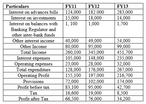 <strong>Following is information related banks: Auckland Ltd is a public sector bank operating with about 120 branches across India. The bank has been in business since 1971 and has about 40% branches in rural areas and about 75% of all branches are in Western India. On the basis of the size, Auckland Ltd will be ranked at number 31 amongst 40 banks in India. Although top management has appointment period of 5 years, generally they retire on ach sieving age of 60 years with an average tenure of only 2 years at the top job. Profit and Loss Account Balance Sheet The rating wise break-up of assets for FY11 is as follows: Computer risk weighted assets for Auckland Ltd for FY11:</strong> A) 10,10,000 Million B) 13,24,500 Million C) 11,64,500 Million D) 11,60,000 Million