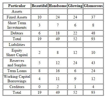 <strong>Following four entities operate in the Indian IT and BPO space. They all are into same segment of providing off-shore analytical services. They all operate on the labour cost-arbitrage in India and the countries of their clients. Following information pertains for the year ended March 31, 201 3. The year FY13, was typically a good year for Indian IT companies. For FY14, the economic analysts have given following predictions about the IT Industry: A) It is expected that INR will appreciate sharply against other USD. B) Given high inflation and attrition in IT Industry in India, the wages of IT sector employees will increase more sharply than Inflation and general wage rise in country. C) US Congress will be passing a bill which restricts the outsourcing to third world countries like India. While analyzing the four entities, you come across following findings related to Glowing: Glowing is promoted by Mr.M R Bhutta, who has earlier promoted two other business ventures, He started with ABC Entertainment Ltd in 1996 and was promoter and MD of the company. ABC was a listed entity and its share price had sharp movements at the time of stock market scam in late 1990s. In 1999, Mr. Bhutta sold his entire stake and resigned from the post of MD. The stock price declined by about 90% in coming days and has never recovered. Later on in 2003, Mr. Bhutta again promoted a new business, Klear Publications Ltd (KCL) an in the business of magazine publication. The entity had come out with a successful IPO and raised money from public. Thereafter it ran into troubles and reported losses. In 2009, Mr. Bhutta went on to exit this business as well by selling stake to other promoter(s). There have been reports in both instances with allegations that promoters have siphoned off money from listed entities to other group entities, however, nothing has been proved in any court. Based on your findings in the case of Glowing, how will you handle the same as a credit rating analyst:</strong> A) Be more cautious and skeptical on any information received from Glowing and give negative marks in management risk and use it as an overriding factor to lower the credit ratings. B) Any of the three. C) Deny taking up assignment for Glowing. D) One needs to check only the corporate governance aspect of the Glowing and the past same should not have any bearing on Glowing.