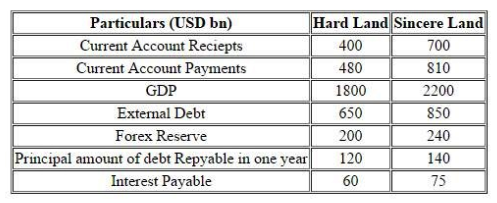 <strong>Two economies HardLand and SincereLand have provided following information with respect to their economies in USD Billion: Based on the above information which entity is better in terms of current account deficit %?</strong> A) Sincereland by 583 bps B) Hardland by 56 bps C) Sincereland by 56 bps D) Hardland by 583 bps