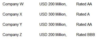 <strong>Bank A has an imaginary portfolio of USD 1000 Million distributed towards following four entities: Bank A is stipulated to maintain a capital adequacy ratio of 11% on its risk weighted assets. It is being stipulated that the ratings for all the four entities is expected to be downgraded by 1 notch each. Estimate the amount of new capital required for Bank A?</strong> A) USD 93.5 Million B) USD 38.5 Million C) USD 55 Million D) USD 850 Million