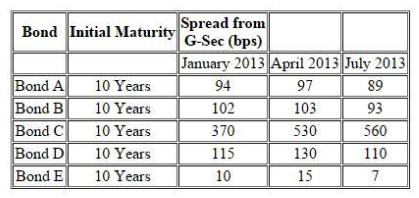 <strong>The following information pertains to bonds: Further following information is available about a particular bond 'Bond F' There is a 10.25% risky bond with a maturity of 2.25% year(s) its current price is INR105.31, which corresponds to YTM of 9.22%. The following are the benchmark YTMs. Compute interpolated spread for Bond F based on the information provided in the vignette:</strong> A) 1.64% B) 0.43% C) 0.61% D) 1.46%
