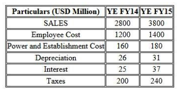 Based on the common size statement analysis which of the following statement regarding employee cost is correct?   A)  The employee cost is expected to contribute 8% to decrease in PAT in FY15 B)  The employee cost is expected to contribute 7% to decrease in PAT in FY15 C)  The employee cost is expected to contribute 6% to decrease in PAT in FY15 D)  The employee cost is expected to contribute 5% to decrease in PAT in FY15