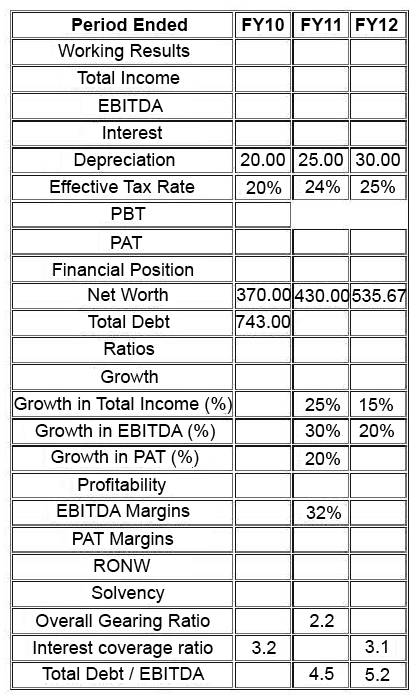 Ms. Mary Brown is a credit rating analyst. She had prepared a detailed report on one of her client, FlyHigh Airlines Ltd, a company operating chartered aircrafts in India. As she was heading for a meeting with her superior on the matter, coffee spilled over her set of prepared paper(s) . As she was getting late for meeting, instead of preparing entire set she could recollect few numbers from her memory and reconstructed following partial financial table:   Compute growth in PAT for FY12? A)  25% B)  19% C)  22% D)  21%