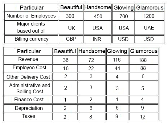 Following four entities operate in the Indian IT and BPO space. They all are into same segment of providing off-shore analytical services. They all operate on the labour cost-arbitrage in India and the countries of their clients. Following information pertains for the year ended March 31, 201 3.     The year FY13, was typically a good year for Indian IT companies. For FY14, the economic analysts have given following predictions about the IT Industry: A)  It is expected that INR will appreciate sharply against other USD. B)  Given high inflation and attrition in IT Industry in India, the wages of IT sector employees will increase more sharply than Inflation and general wage rise in country. C)  US Congress will be passing a bill which restricts the outsourcing to third world countries like India. While analyzing the four entities, you come across following findings related to Glowing: Glowing is promoted by Mr.M R Bhutta, who has earlier promoted two other business ventures, He started with ABC Entertainment Ltd in 1996 and was promoter and MD of the company. ABC was a listed entity and its share price had sharp movements at the time of stock market scam in late 1990s. In 1999, Mr.Bhutta sold his entire stake and resigned from the post of MD. The stock price declined by about 90% in coming days and has never recovered. Later on in 2003, Mr.Bhutta again promoted a new business, Klear Publications Ltd (KCL)  an in the business of magazine publication. The entity had come out with a successful IPO and raised money from public. Thereafter it ran into troubles and reported losses. In 2009, Mr.Bhutta went on to exit this business as well by selling stake to other promoter(s) . There have been reports in both instances with allegations that promoters have siphoned off money from listed entities to other group entities, however, nothing has been proved in any court.  Based solely on Total Debt to EBITDA and Interest Coverage, which of the four entities is best amongst the four respectively: A)  Glamorous and Glamorous B)  Glamorous and Glowing C)  Glowing and Beautiful