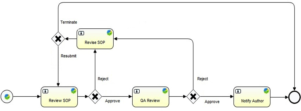 The workflow pictured, shows 3 gateways. What type of gateways are they?   A)  Exclusive B)  Parallel C)  Inclusive D)  Fork E)  Join