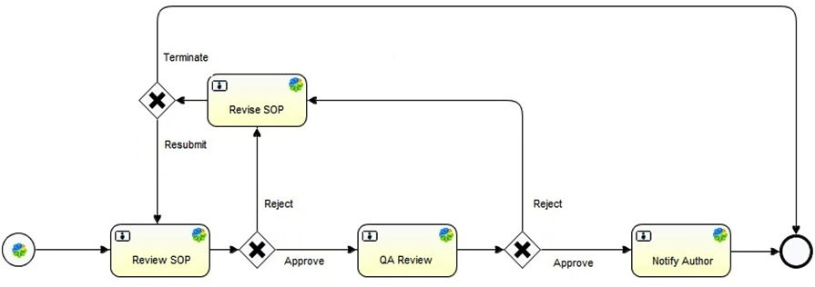 In the workload pictured, which sequence flows will be taken after the QA Review is complete?   A)  Both the  Approve  and  Reject  paths will be taken in parallel. B)  The conditions defined on the sequence flow will determine the path. C)  The  Approve  flow will always be taken. D)  The default flow will be always triggered. E)  The  Reject  flow will always be taken.