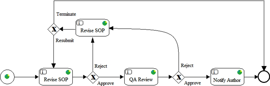 The workflow pictured, shows 3 gateways. What type of gateways are they?   A)  Exclusive B)  Parallel C)  Inclusive D)  Fork E)  Join