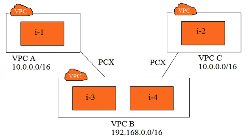 Refer to the image.   You have three VPCs: A, B, and C. VPCs A and C are both peered with VPC B. The IP address ranges are as follows: VPC A: 10.0.0.0/16 VPC B: 192.168.0.0/16 VPC C: 10.0.0.0/16 Instance i-1 in VPC A has the IP address 10.0.0.10. Instance i-2 in VPC C has the IP address 10.0.0.10. Instances i-3 and i-4 in VPC B have the IP addresses 192.168.1.10 and 192.168.1.20, respectively, i-3 and i-4 are in the subnet 192.168.1.0/24. i-3 must be able to communicate with i-1 i-4 must be able to communicate with i-2 i-3 and i-4 are able to communicate with i-1, but not with i-2. Which two steps will fix this problem? (Choose two.)  A)  Create subnets 192.168.1.0/28 and 192.168.1.16/28. Move i-3 and i-4 to these subnets, respectively. B)  Create subnets 192.168.1.0/27 and 192.168.1.16/27. Move i-3 and i-4 to these subnets, respectively. C)  Change the IP address of i-2 to 10.0.0.100. Assign it an elastic IP address. D)  Create a new route table for VPC B, with unique route entries for destination VPC A and destination VPC C. E)  Create two route tables: one with a route for destination VPC A, and another for destination VPC C.