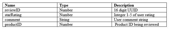 A Developer is working on an application that tracks hundreds of millions of product reviews in an Amazon DynamoDB table. The records include the data elements shown in the table:   Which field, when used as the partition key, would result in the MOST consistent performance using DynamoDB? A)  starRating B)  reviewID C)  comment D)  productID