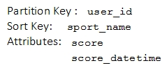 A company is building an application to track athlete performance using an Amazon DynamoDB table. Each item in the table is identified by a partition key (user_id)  and a sort key (sport_name) . The table design is shown below:   (Note: Not all table attributes are shown)  A Developer is asked to write a leaderboard application to display the top performers (user_id)  based on the score for each sport_name. What process will allow the Developer to extract results MOST efficiently from the DynamoDB table? A)  Use a DynamoDB query operation with the key attributes of user_id and sport_name and order the results based on the score attribute. Use a DynamoDB query operation with the key attributes of user_id and sport_name and order the results based on the score attribute. B)  Create a global secondary index with a partition key of sport_name and a sort key of score, and get the results Create a global secondary index with a partition key of and a sort key of score, and get the results C)  Use a DynamoDB scan operation to retrieve scores and user_id based on sport_name , and order the results based on the score attribute. Use a DynamoDB scan operation to retrieve scores and based on , and order the results based on the score attribute. D)  Create a local secondary index with a primary key of sport_name and a sort key of score and get the results based on the score attribute. Create a local secondary index with a primary key of and a sort key of score and get the results based on the