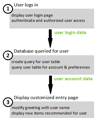 An e-commerce site allows returning users to log in to display customized web pages. The workflow is shown in the image below:   An application is running on EC2 instances. Amazon RDS is used for the database that stores user accounts and preferences. The website freezes or is slow to load while waiting for the login step to complete. The remaining components of the site are well-optimized. Which of the following techniques will resolve this issue? (Choose two.)  A)  Implement the user login page as an asynchronous Lambda function. B)  Use Amazon ElastiCache for MemCached to cache user data. C)  Use an Amazon Application Load Balancer to load balance the traffic to the website. D)  Call the database asynchronously so the code can continue executing. E)  Batch login requests from hundreds of users together as a single read request to the database.