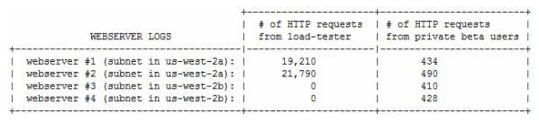 A startup s photo-sharing site is deployed in a VPC. An ELB distributes web traffic across two subnets. ELB session stickiness is configured to use the AWS-generated session cookie, with a session TTL of 5 minutes. The webserver Auto Scaling Group is configured as: min-size=4, max-size=4. The startups preparing for a public launch, by running load-testing software installed on a single EC2 instance running in us-west-2 After 60 minutes of load-testing, the webserver logs show:   Which recommendations can help ensure load-testing HTTP requests are evenly distributed across the four webservers? (Choose two.)  A)  Launch and run the load-tester EC2 instance from us-east-1 instead. B)  Re-configure the load-testing software to re-resolve DNS for each web request. C)  Use a 3rd-party load-testing service which offers globally-distributed test clients. D)  Configure ELB and Auto Scaling to distribute across us-west-2a and us-west-2c. E)  Configure ELB session stickiness to use the app-specific session cookie.