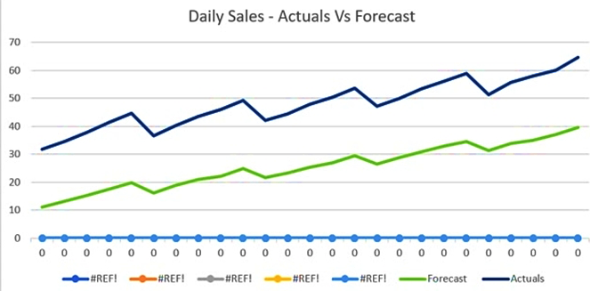 The displayed graph is from a forecasting model for testing a time series.   Considering the graph only, which conclusion should a Machine Learning Specialist make about the behavior of the model? A)  The model predicts both the trend and the seasonality well B)  The model predicts the trend well, but not the seasonality. C)  The model predicts the seasonality well, but not the trend. D)  The model does not predict the trend or the seasonality well.