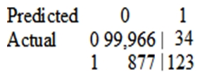A Data Scientist is developing a machine learning model to classify whether a financial transaction is fraudulent. The labeled data available for training consists of 100,000 non-fraudulent observations and 1,000 fraudulent observations. The Data Scientist applies the XGBoost algorithm to the data, resulting in the following confusion matrix when the trained model is applied to a previously unseen validation dataset. The accuracy of the model is 99.1%, but the Data Scientist has been asked to reduce the number of false negatives.   Which combination of steps should the Data Scientist take to reduce the number of false positive predictions by the model? (Choose two.)  A)  Change the XGBoost eval_metric parameter to optimize based on rmse instead of error. B)  Increase the XGBoost scale_pos_weight parameter to adjust the balance of positive and negative weights. C)  Increase the XGBoost max_depth parameter because the model is currently underfitting the data. D)  Change the XGBoost eval_metric parameter to optimize based on AUC instead of error. E)  Decrease the XGBoost max_depth parameter because the model is currently overfitting the data.