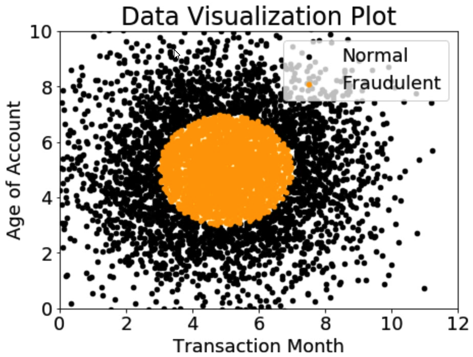 A company wants to classify user behavior as either fraudulent or normal. Based on internal research, a Machine Learning Specialist would like to build a binary classifier based on two features: age of account and transaction month. The class distribution for these features is illustrated in the figure provided.   Based on this information, which model would have the HIGHEST recall with respect to the fraudulent class? A)  Decision tree B)  Linear support vector machine (SVM)  C)  Naive Bayesian classifier D)  Single Perceptron with sigmoidal activation function