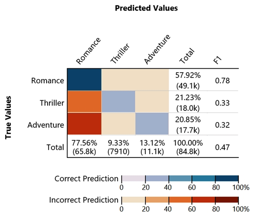 Given the following confusion matrix for a movie classification model, what is the true class frequency for Romance and the predicted class frequency for Adventure?   A)  The true class frequency for Romance is 77.56% and the predicted class frequency for Adventure is 20.85% B)  The true class frequency for Romance is 57.92% and the predicted class frequency for Adventure is 13.12% C)  The true class frequency for Romance is 0.78 and the predicted class frequency for Adventure is (0.47-0.32)  D)  The true class frequency for Romance is 77.56% * 0.78 and the predicted class frequency for Adventure is 20.85%*0.32