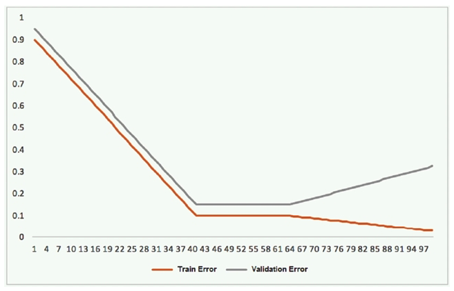 This graph shows the training and validation loss against the epochs for a neural network. The network being trained is as follows: Two dense layers, one output neuron 100 neurons in each layer 100 epochs Random initialization of weights   Which technique can be used to improve model performance in terms of accuracy in the validation set? A)  Early stopping B)  Random initialization of weights with appropriate seed C)  Increasing the number of epochs D)  Adding another layer with the 100 neurons