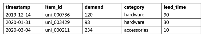 A data scientist wants to use Amazon Forecast to build a forecasting model for inventory demand for a retail company. The company has provided a dataset of historic inventory demand for its products as a .csv file stored in an Amazon S3 bucket. The table below shows a sample of the dataset.   How should the data scientist transform the data? A)  Use ETL jobs in AWS Glue to separate the dataset into a target time series dataset and an item metadata dataset. Upload both datasets as .csv files to Amazon S3. B)  Use a Jupyter notebook in Amazon SageMaker to separate the dataset into a related time series dataset and an item metadata dataset. Upload both datasets as tables in Amazon Aurora. C)  Use AWS Batch jobs to separate the dataset into a target time series dataset, a related time series dataset, and an item metadata dataset. Upload them directly to Forecast from a local machine. D)  Use a Jupyter notebook in Amazon SageMaker to transform the data into the optimized protobuf recordIO format. Upload the dataset in this format to Amazon S3.
