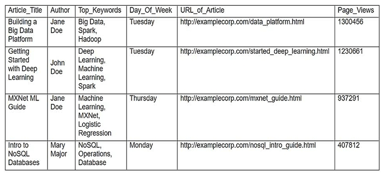 Machine Learning Specialist is working with a media company to perform classification on popular articles from the company's website. The company is using random forests to classify how popular an article will be before it is published. A sample of the data being used is below.   Given the dataset, the Specialist wants to convert the Day_Of_Week column to binary values. What technique should be used to convert this column to binary values? A)  Binarization B)  One-hot encoding C)  Tokenization D)  Normalization transformation