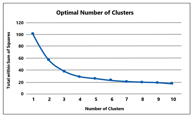 A Machine Learning Specialist prepared the following graph displaying the results of k-means for k = [1..10]:   Considering the graph, what is a reasonable selection for the optimal choice of k? A)  1 B)  4 C)  7 D)  10