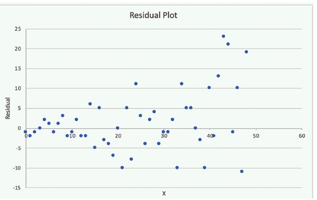 A Machine Learning Specialist is attempting to build a linear regression model.   Given the displayed residual plot only, what is the MOST likely problem with the model? A)  Linear regression is inappropriate. The residuals do not have constant variance. B)  Linear regression is inappropriate. The underlying data has outliers. C)  Linear regression is appropriate. The residuals have a zero mean. D)  Linear regression is appropriate. The residuals have constant variance.