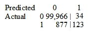 A Data Scientist is developing a machine learning model to classify whether a financial transaction is fraudulent. The labeled data available for training consists of 100,000 non-fraudulent observations and 1,000 fraudulent observations. The Data Scientist applies the XGBoost algorithm to the data, resulting in the following confusion matrix when the trained model is applied to a previously unseen validation dataset. The accuracy of the model is 99.1%, but the Data Scientist needs to reduce the number of false negatives.   Which combination of steps should the Data Scientist take to reduce the number of false negative predictions by the model? (Choose two.)  A)  Change the XGBoost eval_metric parameter to optimize based on Root Mean Square Error (RMSE) . B)  Increase the XGBoost scale_pos_weight parameter to adjust the balance of positive and negative weights. C)  Increase the XGBoost max_depth parameter because the model is currently underfitting the data. D)  Change the XGBoost eval_metric parameter to optimize based on Area Under the ROC Curve (AUC) . E)  Decrease the XGBoost max_depth parameter because the model is currently overfitting the data.