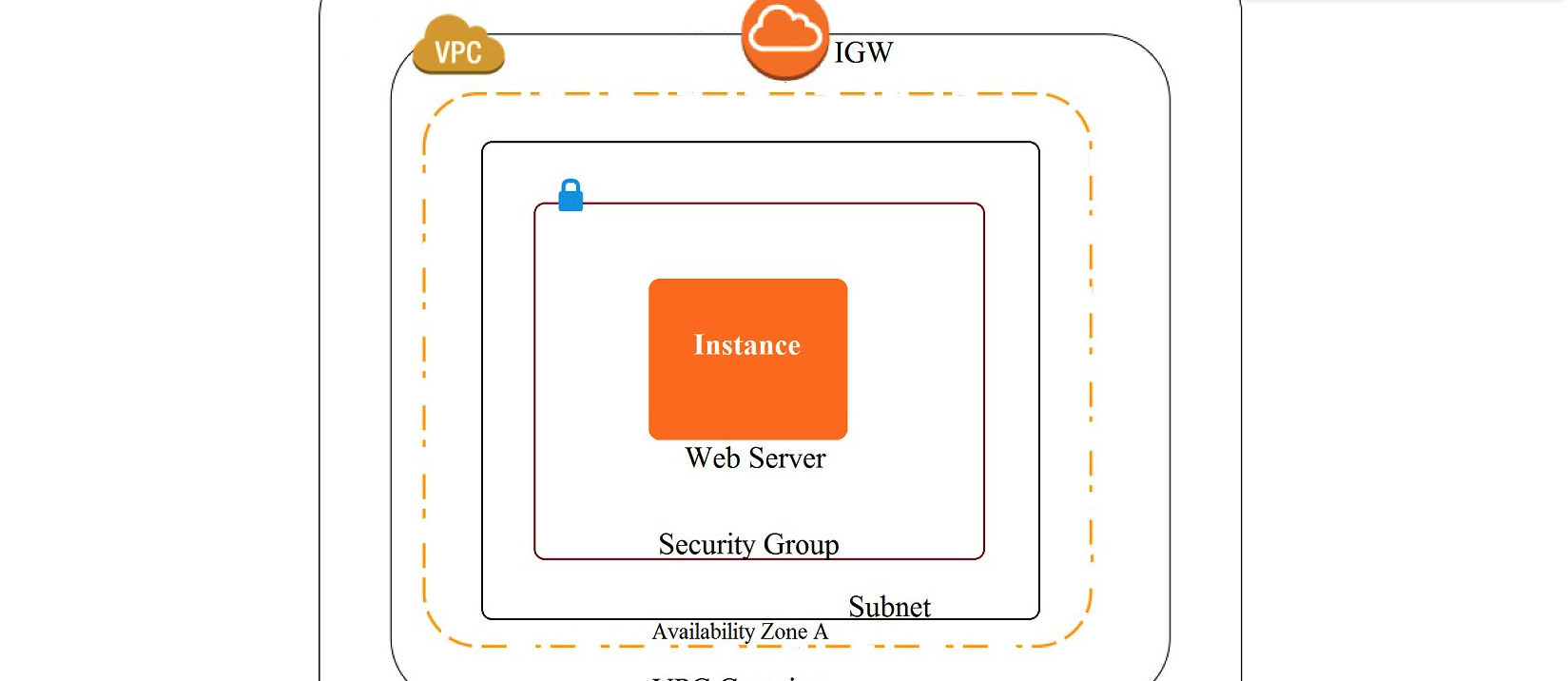 A company recently experienced a DDoS attack that prevented its web server from serving content. The website is static and hosts only HTML, CSS, and PDF files that users download. Based on the architecture shown in the image, what is the BEST way to protect the site against future attacks while minimizing the ongoing operational overhead?   A)  Move all the files to an Amazon S3 bucket. Have the web server serve the files from the S3 bucket. B)  Launch a second Amazon EC2 instance in a new subnet. Launch an Application Load Balancer in front of both instances. C)  Launch an Application Load Balancer in front of the EC2 instance. Create an Amazon CloudFront distribution in front of the Application Load Balancer. D)  Move all the files to an Amazon S3 bucket. Create a CloudFront distribution in front of the bucket and terminate the web server.