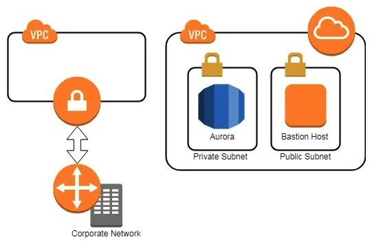 A company has two AWS accounts, each containing one VPC. The first VPC has a VPN connection with its corporate network. The second VPC, without a VPN, hosts an Amazon Aurora database cluster in private subnets. Developers manage the Aurora database from a bastion host in a public subnet as shown in the image.   A security review has flagged this architecture as vulnerable, and a Security Engineer has been asked to make this design more secure. The company has a short deadline and a second VPN connection to the Aurora account is not possible. How can the Security Engineer securely set up the bastion host? A)  Move the bastion host to the VPC with VPN connectivity. Create a VPC peering relationship between the bastion host VPC and Aurora VPC. B)  Create an SSH port forwarding tunnel on the Developer's workstation to the bastion host to ensure that only authorized SSH clients can access the bastion host. C)  Move the bastion host to the VPC with VPN connectivity. Create a cross-account trust relationship between the bastion VPC and Aurora VPC, and update the Aurora security group for the relationship. D)  Create an AWS Direct Connect connection between the corporate network and the Aurora account, and adjust the Aurora security group for this connection.