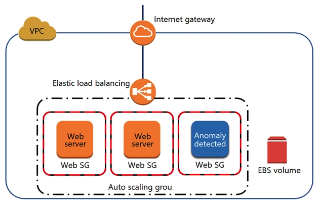 A security engineer noticed an anomaly within a company EC2 instance as shown in the image. The engineer must now investigate what is causing the anomaly.   What are the MOST effective steps to take to ensure that the instance is not further manipulated, while allowing the engineer to understand what happened? A)  Remove the instance from the Auto Scaling group. Place the instance within an isolation security group, detach the EBS volume, launch an EC2 instance with a forensic toolkit, and attach the EBS volume to investigate. B)  Remove the instance from the Auto Scaling group and the Elastic Load Balancer. Place the instance within an isolation security group, launch an EC2 instance with a forensic toolkit, and allow the forensic toolkit image to connect to the suspicious instance to perform the investigation. C)  Remove the instance from the Auto Scaling group. Place the instance within an isolation security group, launch an EC2 instance with a forensic toolkit, and use the forensic toolkit image to deploy an ENI as a network span port to inspect all traffic coming from the suspicious instance. D)  Remove the instance from the Auto Scaling group and the Elastic Load Balancer. Place the instance within an isolation security group, make a copy of the EBS volume from a new snapshot, launch an EC2 instance with a forensic toolkit, and attach the copy of the EBS volume to investigate.