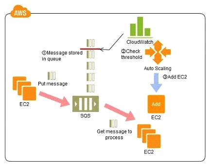   Refer to the architecture diagram above of a batch processing solution using Simple Queue Service (SQS)  to set up a message queue between EC2 instances which are used as batch processors Cloud Watch monitors the number of Job requests (queued messages)  and an Auto Scaling group adds or deletes batch servers automatically based on parameters set in Cloud Watch alarms. You can use this architecture to implement which of the following features in a cost effective and efficient manner? A)  Reduce the overall lime for executing jobs through parallel processing by allowing a busy EC2 instance that receives a message to pass it to the next instance in a daisy-chain setup. B)  Implement fault tolerance against EC2 instance failure since messages would remain in SQS and worn can continue with recovery of EC2 instances implement fault tolerance against SQS failure by backing up messages to S3. C)  Implement message passing between EC2 instances within a batch by exchanging messages through SQS. D)  Coordinate number of EC2 instances with number of job requests automatically thus Improving cost effectiveness. E)  Handle high priority jobs before lower priority jobs by assigning a priority metadata field to SQS messages.