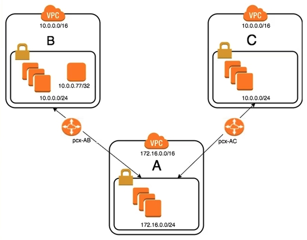   An organization has recently grown through acquisitions. Two of the purchased companies use the same IP CIDR range. There is a new short-term requirement to allow AnyCompany A (VPC-A)  to communicate with a server that has the IP address 10.0.0.77 in AnyCompany B (VPC-B) . AnyCompany A must also communicate with all resources in AnyCompany C (VPC-C) . The Network team has created the VPC peer links, but it is having issues with communications between VPC-A and VPC-B. After an investigation, the team believes that the routing tables in the VPCs are incorrect. What configuration will allow AnyCompany A to communicate with AnyCompany C in addition to the database in AnyCompany B? A)  On VPC-A, create a static route for the VPC-B CIDR range (10.0.0.0/24)  across VPC peer pcx-AB. Create a static route of 10.0.0.0/16 across VPC peer pcx-AC. On VPC-B, create a static route for VPC-A CIDR (172.16.0.0/24)  on peer pcx-AB. On VPC-C, create a static route for VPC-A CIDR (172.16.0.0/24)  across peer pcx-AC. B)  On VPC-A, enable dynamic route propagation on pcx-AB and pcx-AC. On VPC-B, enable dynamic route propagation and use security groups to allow only the IP address 10.0.0.77/32 on VPC peer pcx-AB. On VPC-C, enable dynamic route propagation with VPC-A on peer pcx-AC. C)  On VPC-A, create network access control lists that block the IP address 10.0.0.77/32 on VPC peer pcx-AC. On VPC-A, create a static route for VPC-B CIDR (10.0.0.0/24)  on pcx-AB and a static route for VPC-C CIDR (10.0.0.0/24)  on pcx-AC. On VPC-B, create a static route for VPC-A CIDR (172.16.0.0/24)  across peer pcx-AB. D)  On VPC-A, create a static route for the VPC-B CIDR (10.0.0.77/32)  database across VPC peer pcx-AB. Create a static route for the VPC-C CIDR on VPC peer pcx-AC.