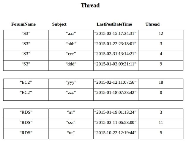 A company wants to use Amazon DynamoDB for maintaining metadata on its forums. See the sample data set in the image below.   A DevOps Engineer is required to define the table schema with the partition key, the sort key, the local secondary index, projected attributes, and fetch operations. The schema should support the following example searches using the least provisioned read capacity units to minimize cost. -Search within ForumName for items where the subject starts with 'a'. -Search forums within the given LastPostDateTime time frame. -Return the thread value where LastPostDateTime is within the last three months. Which schema meets the requirements? A)  Use Subject as the primary key and ForumName as the sort key. Have LSI with LastPostDateTime as the sort key and fetch operations for thread. B)  Use ForumName as the primary key and Subject as the sort key. Have LSI with LastPostDateTime as the sort key and the projected attribute thread. C)  Use ForumName as the primary key and Subject as the sort key. Have LSI with Thread as the sort key and the projected attribute LastPostDateTime. D)  Use Subject as the primary key and ForumName as the sort key. Have LSI with Thread as the sort key and fetch operations for LastPostDateTime.