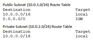 A SysOps Administrator is attempting to download patches from the internet into an instance in a private subnet. An internet gateway exists for the VPC, and a NAT gateway has been deployed on the public subnet; however, the instance has no internet connectivity. The resources deployed into the private subnet must be inaccessible directly from the public internet.   What should be added to the private subnet's route table in order to address this issue, given the information provided. A)  0.0.0.0/0            IGW B)  0.0.0.0/0            NAT C)  10.0.1.0/24         IGW D)  10.0.1.0/24         NAT