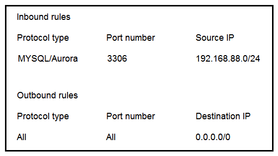 A sysops administrator is managing an application on AWS that uses Amazon EC2 instances and Amazon Aurora MySQL. The EC2 instances and Aurora instances are in two different subnets. The application servers running in EC2 cannot connect to the Aurora database. The EC2 subnet is 192.168.87.0/24 and has a security group named sg-123456 with the following configuration.   The Aurora subnet is 192.168.88.0/24 and has a security group named sg-abcdef with the following configuration.   Which action should the sysops administrator take to allow the EC2 instances to connect to the Aurora database? A)  In the inbound rules table of the Aurora security group, add an inbound TCP rule with the MySQL port and sg-123456 as the traffic source. B)  In the inbound rules table of the EC2 security group, add an inbound TCP rule with the MySQL port and 192.168.88.0/24 as the traffic source. C)  In the outbound rules table of the Aurora security group, add an outbound TCP rule with the MySQL port and 192.168.87.0/24 as the destination. D)  In the outbound rules table of the EC2 security group, add an outbound TCP rule with the MySQL port and sg-abcdef as the destination.