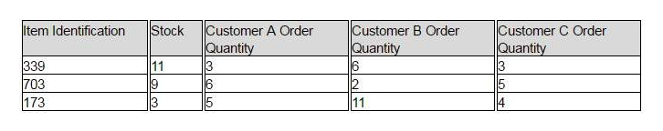 <strong> A company has prioritized A, B, and C, filling orders in that sequence. What are the impact to customer service levels for customers B and C?</strong> A) 100% service levels for B and C B) Customer B has higher service level C) Customer C has higher service level D) Customer B and C have the same service level