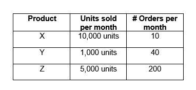 A warehouse manager is performing an ABC segmentation of the products in the warehouse. Based on the three items shown below, what is the correct warehouse segmentation for these items from the warehouse manager's perspective?   A)  A = Product X, B = Product Z, C = Product Y B)  A = Product Y, B = Product Z, C = Product X C)  A = Product Z, B = Product Y, C = Product X D)  A = Product Z, B = Product X, C = Product Y