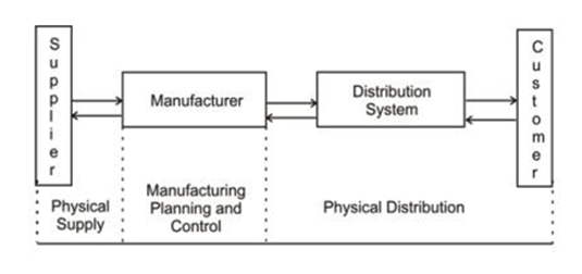 The question below is based on the following flowchart:   Which of the following phrases most accurately describes the complete flow of demand information? A)  From supplier to customer B)  From customer to manufacturer C)  From customer to supplier D)  From supplier to manufacturer