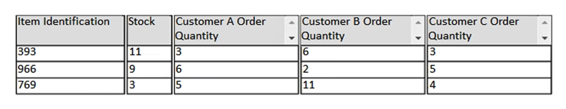   A company has prioritized customers A, B, and C, filling orders in that sequence. What are the impacts to customer service levels for customers B and C? A)  100% service levels for B and C B)  Customer B has higher service level C)  Customer C has higher service level D)  Customer B and C have same service level